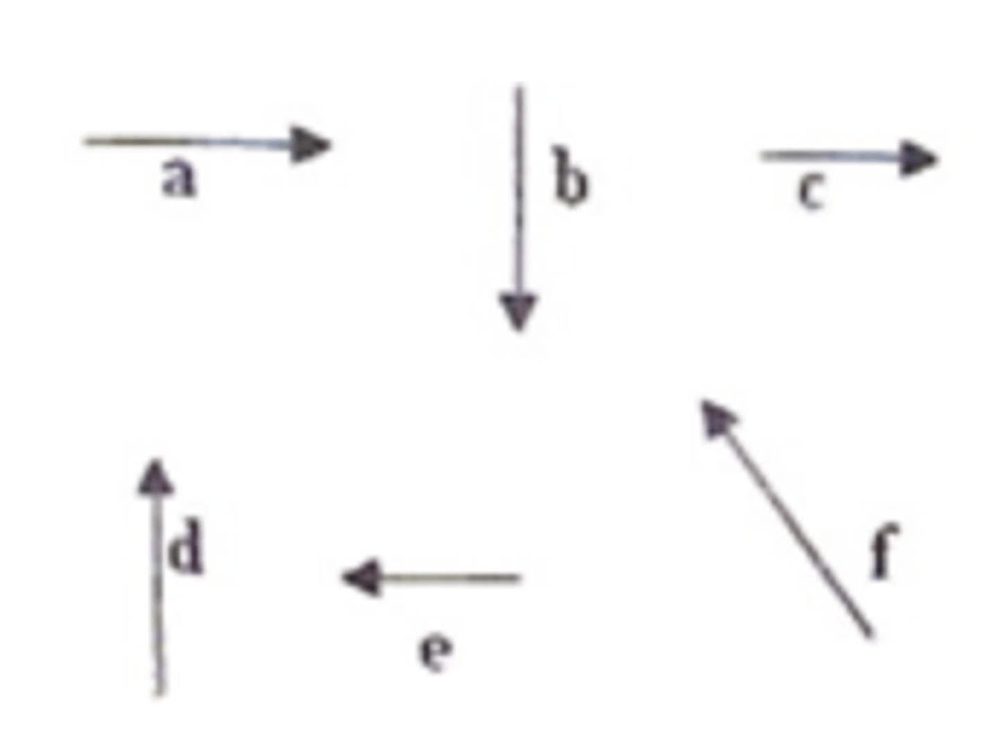 <p>Six vectors, a through f have the magnitudes and directions indicated in the figure. Which of the following statements is true?</p>