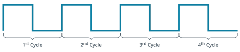 <ul><li><p><span><span>Processing speed describes how fast the computer itself works during a given operation or task. </span></span></p></li><li><p><span><span>A computer's speed is measured by its internal clock and its processors, also known as the </span></span><span style="line-height: 1.75;"><strong><span>central processing unit (CPU)</span></strong></span><span><span>. </span></span></p></li><li><p><span><span>This speed is measured in Hertz (Hz), where 1 Hz means one cycle per second. </span></span></p></li><li><p><span><span>A cycle would just be how many times a process reoccurs.</span></span></p></li></ul><p>-------------------------------------------</p><p><strong>Clock Speed</strong></p><ul><li><p>On a computer, laptop, tablet, or phone, the internal parts move data around using a synchronized clock. </p></li><li><p>All these devices use a master clock to stay synchronized, or to stay working together smoothly.</p></li><li><p>The signal from the master clock is called a square wave. These square waves work for computers because they represent binary digits: the 1s and 0s. The wave goes up and over, then down and over in one cycle. If you see four cycles happening in one second, the clock signal is running at 4 Hertz (4 Hz).</p></li><li><p><span><span>At first, processors were measured in Megahertz (MHz), which means 1 million cycles per second. But as technology improved, we started measuring them in Gigahertz (GHz), which means 1 billion cycles per second.</span></span></p></li><li><p><span><span>Today's processors usually run at between 2 to 4 GHz.</span></span></p></li><li><p><span><span>the fastest CPUs can reach up to 6 GHz.</span></span></p></li><li><p><span><strong><span>It's hard to get CPU speeds faster than they are now, as this amount of activity creates a lot of heat. Heat is an enemy of computers, especially laptops.</span></strong></span></p></li><li><p><span><span>Even though servers are powerful types of computers, they don't have specialized processors. Servers use the same kind of processors as the ones in your home computer.</span></span><br></p></li></ul><p></p>