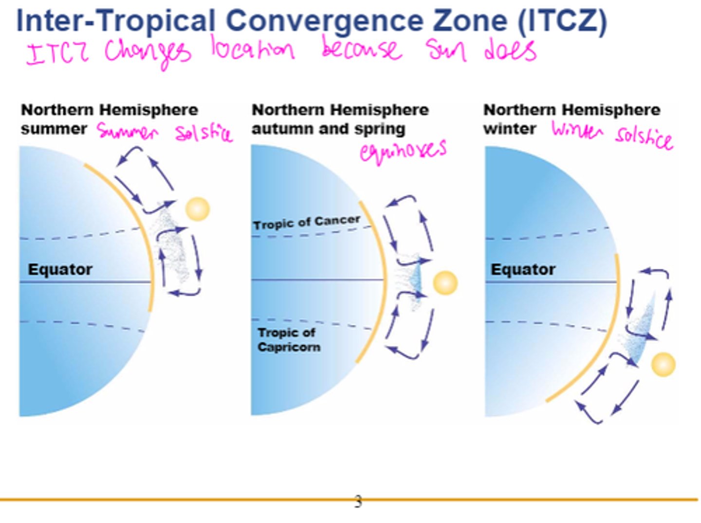 <p>Narrow zone of low pressure near the equator where northern and southern air masses converge</p>