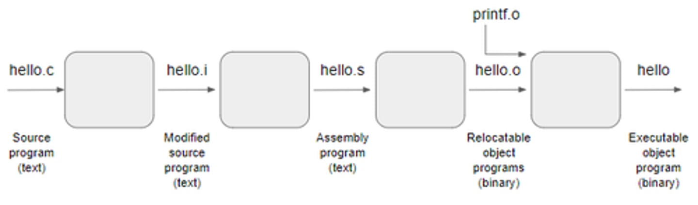 <p>What are the four phases of the compilation system?</p>