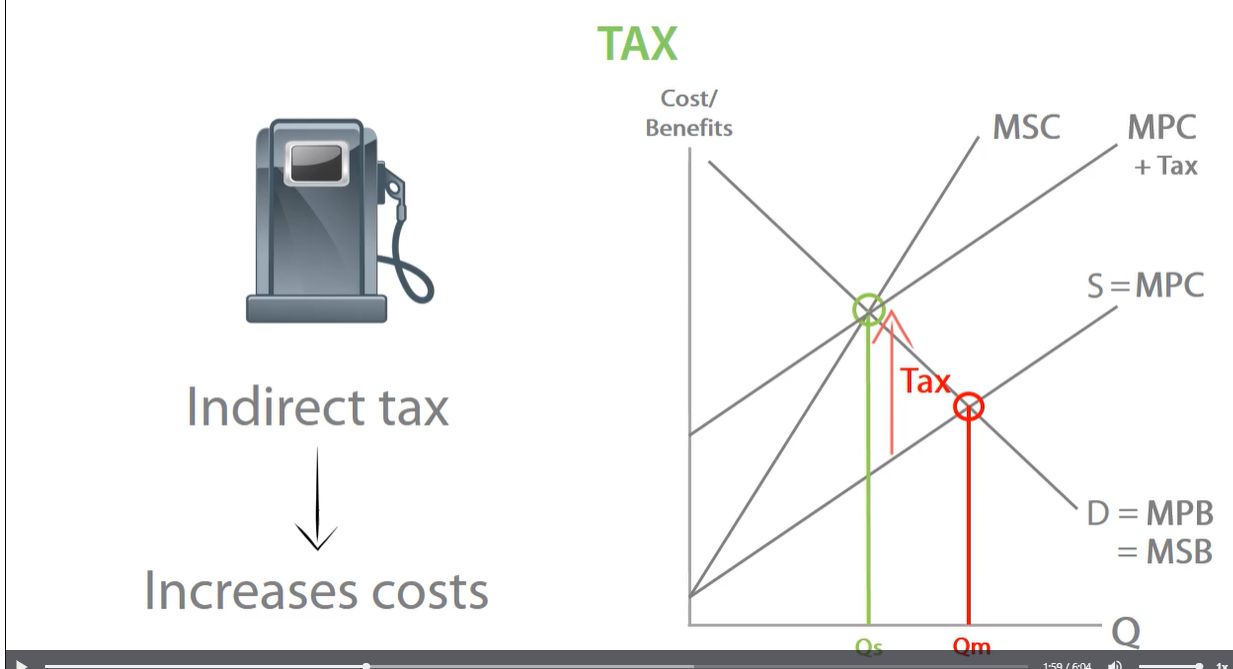 <p>-tax makes production more costly for firms. tax increases marginal private cost of production, MPC shifts up from MPC to MPC + tax. government ensures producers no longer overproduce, only works with perfect tax. negative production externalities externalised. </p>