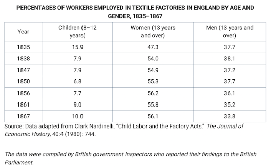 <p><span>The labor patterns shown in the table are most directly relevant in understanding which broader process in nineteenth-century Europe?</span></p>