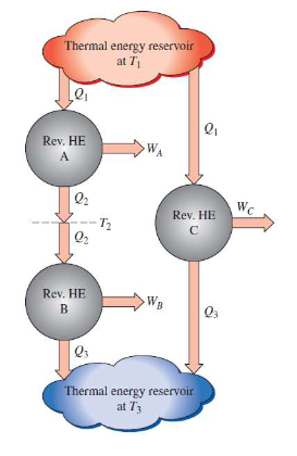 <ol><li><p>The efficiency of an irreversible heat engine is always less than the efficiency of a reversible one operating between the same two reservoirs.</p><ol><li><p>The efficiencies of all reversible heat engines operating between the same two reservoirs are the same</p></li></ol></li></ol><p></p>