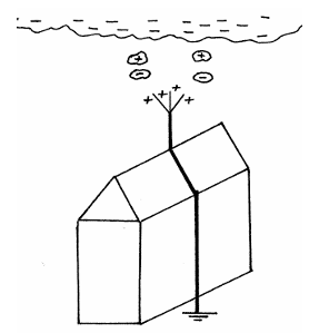 <ul><li><p>point discharge</p></li><li><p>electrons in the clouds</p></li><li><p>transfers charge to ground</p></li></ul><p></p>