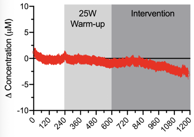 <ul><li><p>Technique using light to <strong>detect changes in oxygenated (and deoxygenated) hemoglobin in blood.</strong></p></li><li><p>Decrease in oxygenation of the blood cells as a function of exercise → cells using more oxygen</p></li></ul>