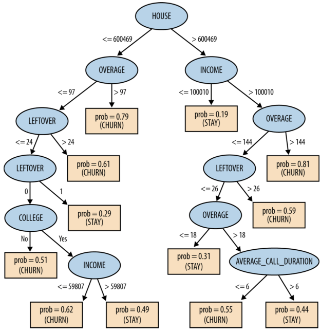 <p>Decision tree assignment decision: Majority voting vs Probability • Discuss using visualization</p>