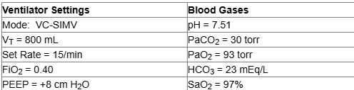 <p>A patient who weighs 85 kg (187 lb) is receiving volume controlled SIMV after open-heart surgery. Ventilator settings and blood gases are below. Based on these data, you should:</p><p>add mechanical deadspace </p><p>reduce the set (machine) rate </p><p>decrease the PEEP to 5 cm H2O</p><p>increase the set tidal volume</p>