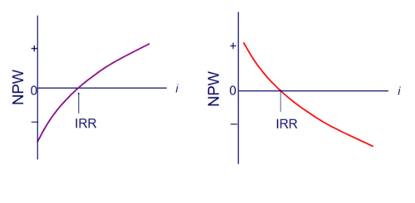 <p>if its graph is only increasing</p>