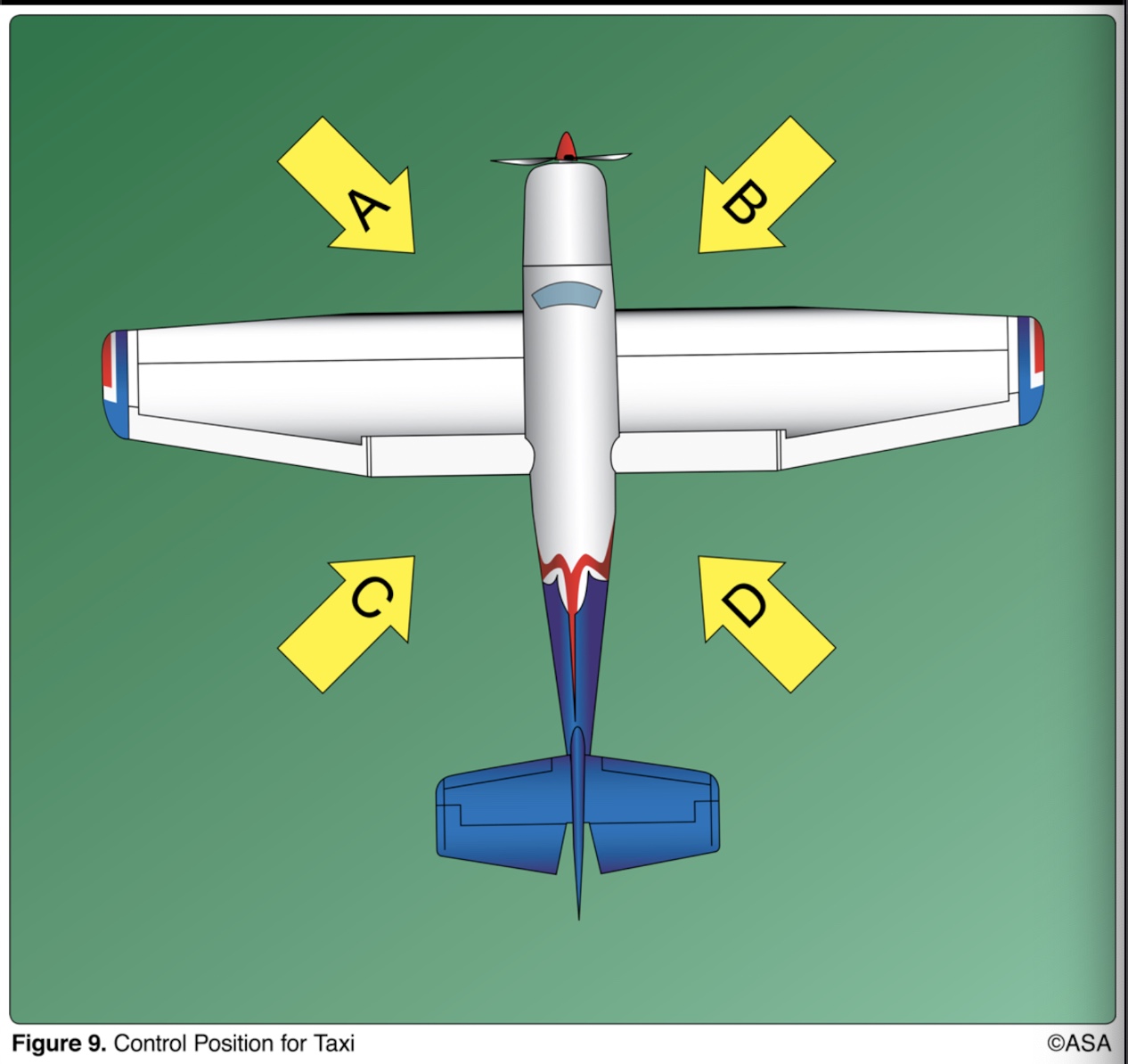 <p>(Refer to Figure 9, area A.) How should the flight controls be held while taxiing a tricycle-gear equipped airplane into a left quartering headwind?</p>