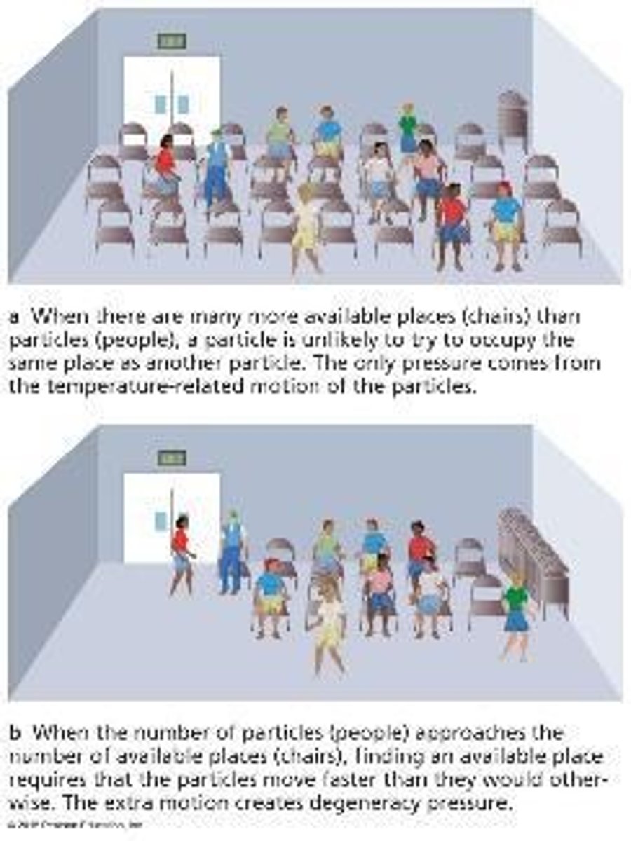 <p>A quantum mechanical principle that prevents two electrons from occupying the same state in the same place, crucial for the stability of white dwarfs.</p>