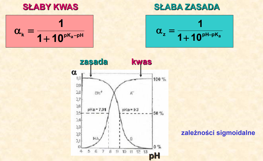 <p><br><br>Jeżeli pH = pKa to alfa=50%</p>