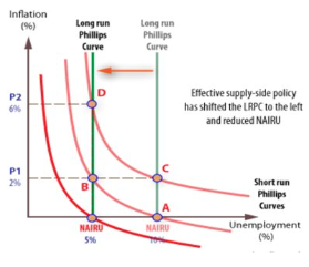 <ul><li><p>1993–2008: UK unemployment fell to record lows without rising inflation, contradicting the original Phillips Curve.</p></li><li><p>Explanation: effective supply-side policies (SSPs).</p></li><li><p>SSPs increase productive capacity → economy can grow without inflation.</p></li><li><p>Result: Long-Run Phillips Curve shifts left (equivalent to LRAS shifting right).</p></li><li><p>Lower inflationary expectations → movement to a lower Short-Run Phillips Curve (SRPC).</p></li></ul><p></p>