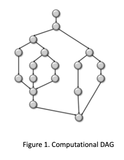 <p>Consider the DAG, where each node represents a single time unit of work. What is T_1, the amount of time required to execute the DAG on a single processor?</p>