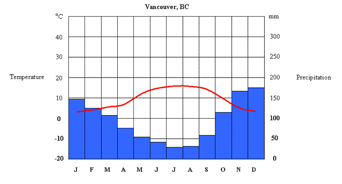 <p>displays yearly temperature and precipitation for a given region</p>