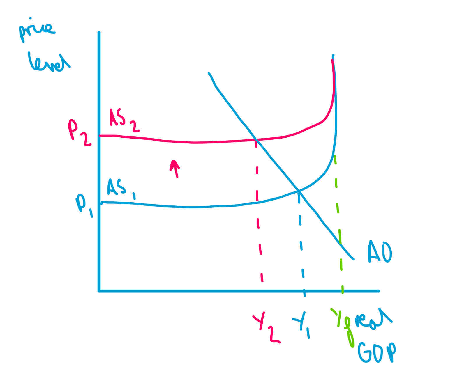 <p>the maximum the economy can produce does not change</p><p>the gap between Yf and the actual Y shows unemployment</p><p>so unemployment is greater at AS2 than AS1</p>