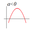 <p>…downwards; the vertex is the <strong>maximum</strong> turning point and the curve is <strong>concave down</strong>.</p>