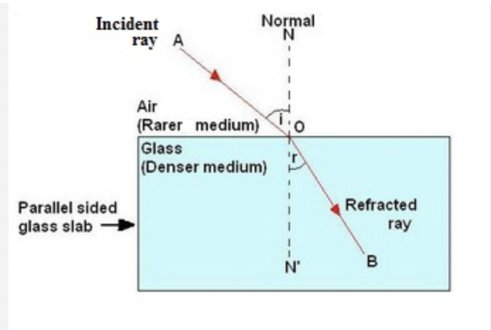 <p>The angle of Refraction is when light passes through a boundary between different transparent media, such as from air to water, the angle between the refracted ray (the ray that bends) and the normal is known as the angle of refraction. It is determined by the refractive indices of the media and is governed by Snell&apos;s law.</p>
