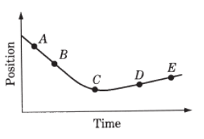 <p><span><span>The motion of a particle along a straight line is represented by the position </span></span><em>versus </em><span><span>time graph above. At which of the labeled points on the graph is the magnitude of the acceleration of the particle greatest?</span></span></p>