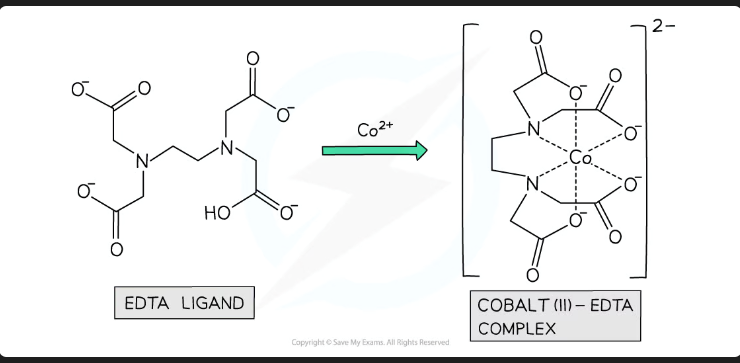 <ul><li><p>The substitution of monodentate ligands by bidentate or multidentate ligands leads to a more stable complex. This is driven by a large <strong>increase in entropy</strong>.</p></li></ul><p></p>