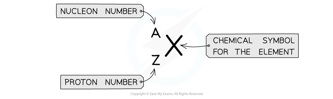 <p>A — nucleon number / mass number = number of protons + number of neutrons</p><p>Z — proton number = number of protons</p><p></p>