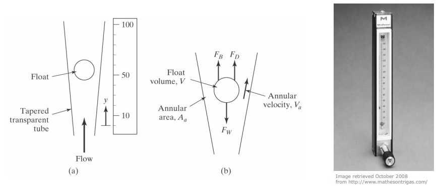 Rotameters
