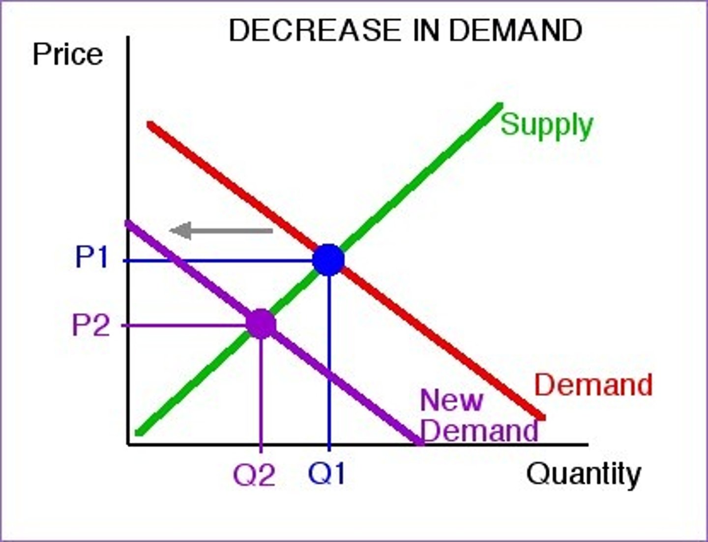 <p>- New firms are attracted by supernormal profit, so enter the market.</p><p>- Demand for the original firms fall.</p><p>- Equilibrium changes, and price falls. The curve becomes more elastic.</p><p>- Only normal profit can be made.</p>