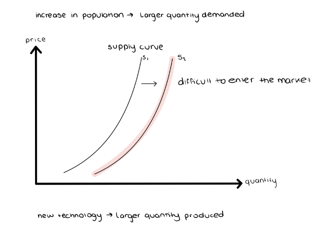 <p>A change in the quantity supplied at any given price, represented by a new supply curve. </p><ul><li><p>Leftward Shift - Decrease in Supply</p></li><li><p>Rightward Shift - Increase in Supply</p></li></ul><p></p>