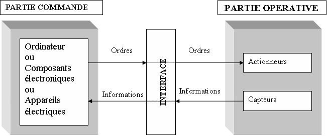 éléments qui **s’effectue sans l’intervention** de l’utilisateur. Celui-ci se contente de donner les ordres **de départ** et **d’arrêt**