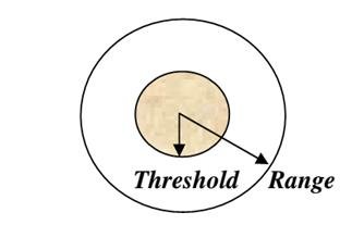 <p>The maximum distance people are willing to travel to use a service.</p>