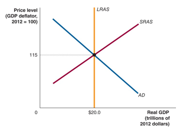 <p><span>when the </span><em><span>AD</span></em><span> and </span><em><span>SRAS </span></em><span>curves intersect at the </span><em><span>LRAS</span></em><span> level; when the economy is in short-run equilibrium, and GDP is at its full-employment level</span></p>