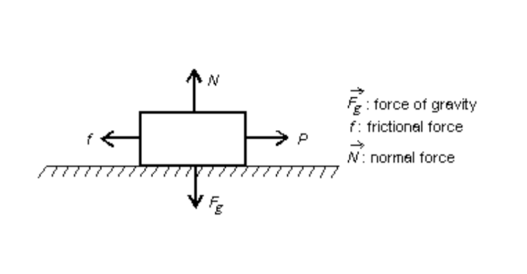 <p>A boy pulls a wooden box along a rough horizontal floor at a constant speed through a force P as shown. In the diagram f is the magnitude of the force of friction, N is the magnitude of the normal force, and Fg is the magnitude of the force of gravity. is P greater than or equal to f? is the normal force greater than, less than, or equal to F<sub>g</sub>? Why?</p>