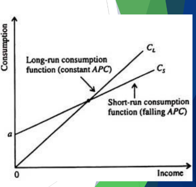 <ul><li><p>Proposed by Milton Friedman</p></li><li><p>Consumption depends on permanent income, rather than transitory income </p></li></ul>