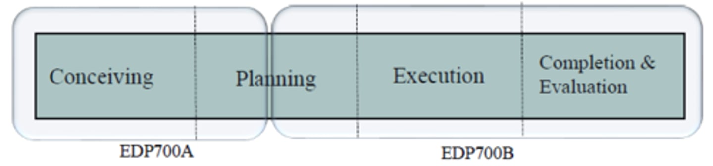 <p>1. Conceiving and defining the project</p><p>2. Planning the project</p><p>3. Implementing the plan</p><p>4. Completing and evaluating the project</p><p>5. Operating and maintaining the project</p><p>6. Life-cycle Model -Project phases</p>