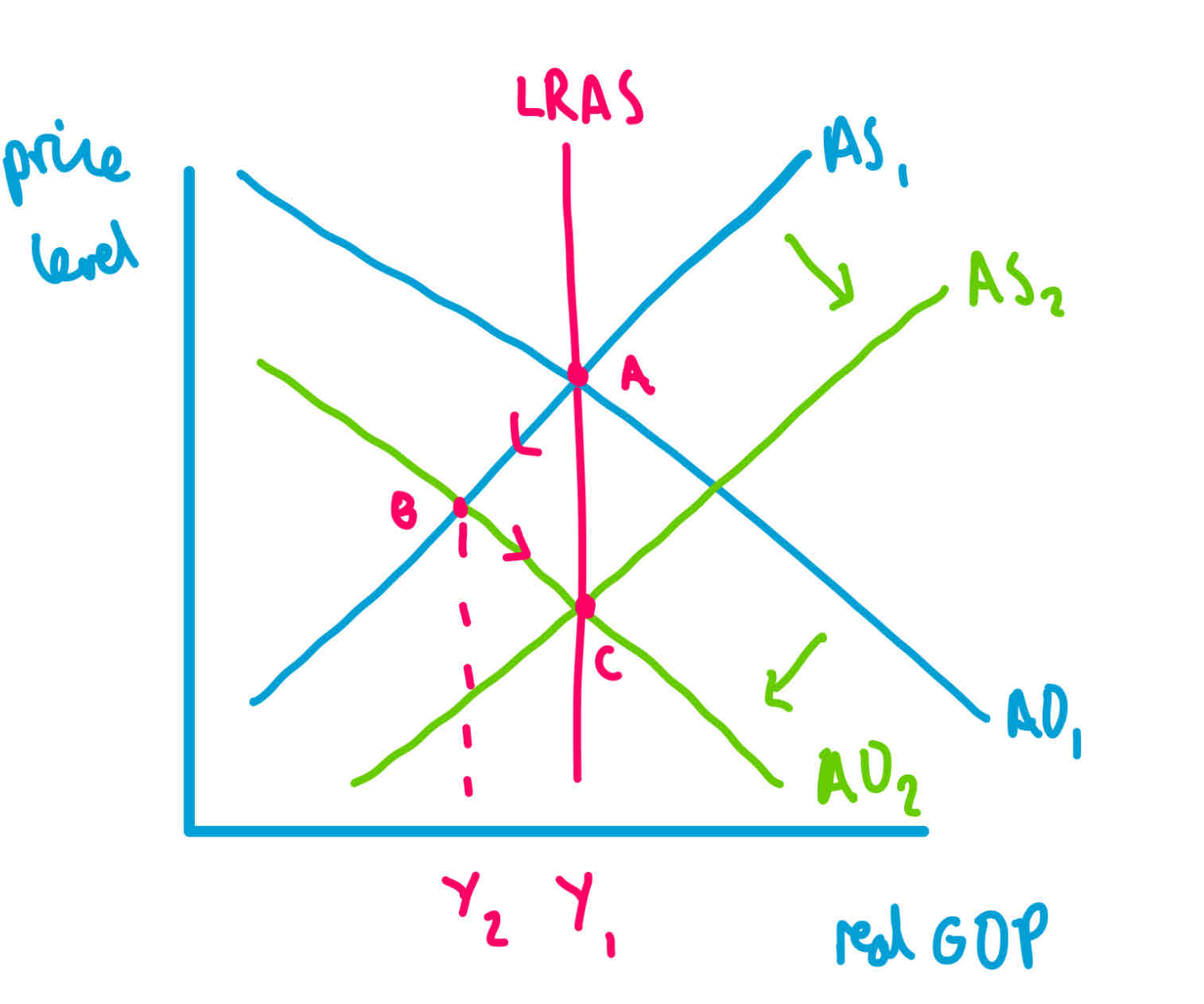 <p></p><p>a to b: exogenous shock</p><p>b to c: recovery due to reducing wages, high unemployment gives firms wage bargaining power, wages fall lowering prices, demand increases ( movement along) real GDP recovers</p>