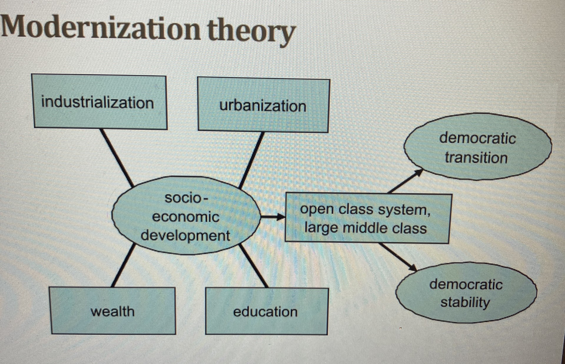 <p>• “The more well-to-do a nation, the greater the chances that</p><p>it will sustain democracy” (Lipset 1959, Some Social</p><p>Requisites of Democracy, p. 75).</p><p>• Democracy is more common in rich countries than in poor</p><p>countries</p><p>• Transitions to dictatorship become less likely as wealth</p><p>increases</p><p>• The importance of the middle class as a necessary condition:</p><p>“No bourgeoisie, no democracy" (Moore 1966).</p><p>• Empirical studies in disagreement: is there really a causal</p><p>relationship between development and democracy?</p>