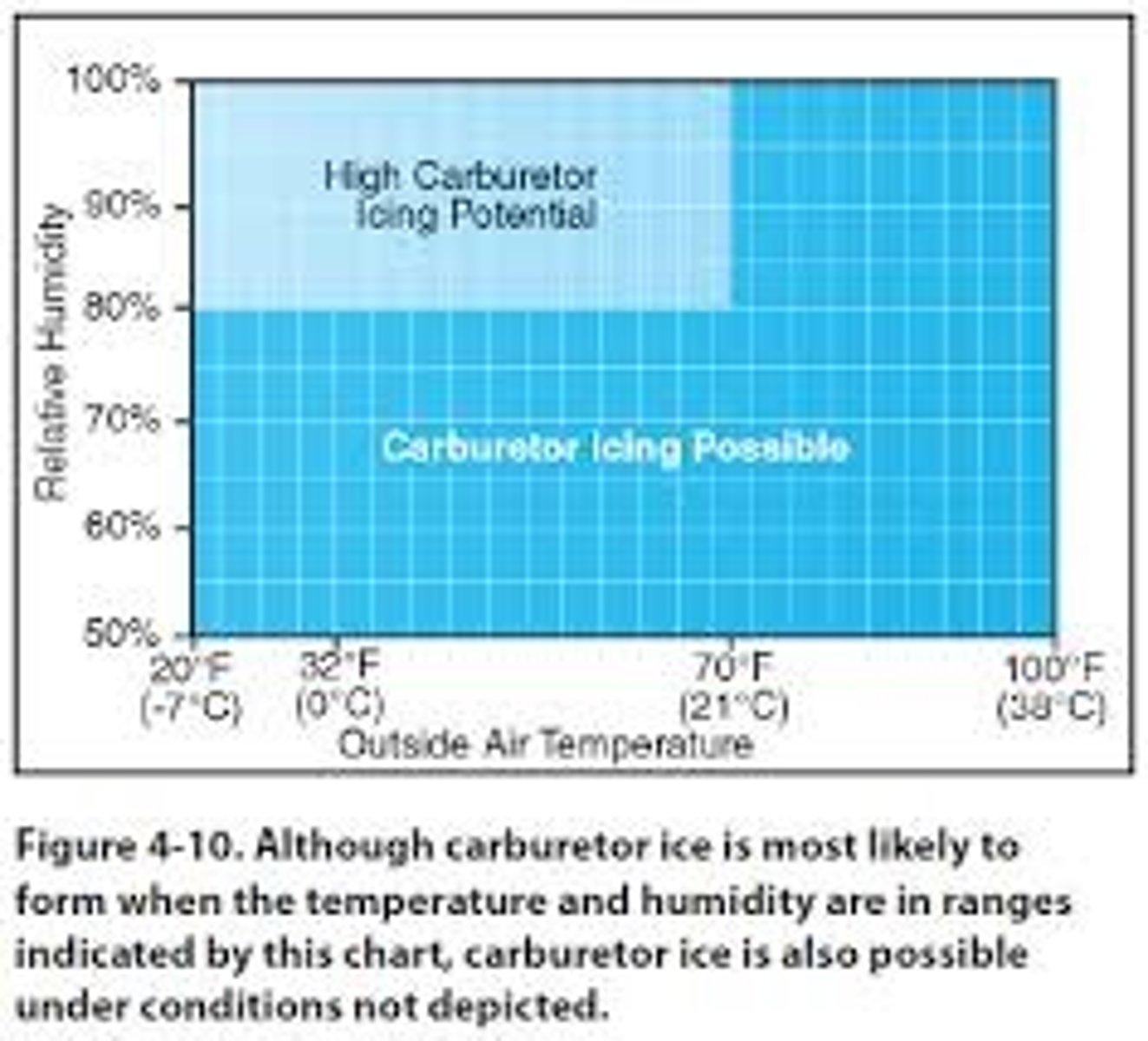 <p>Note difference between potential and possible carburetor icing based on graph</p>