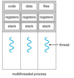 <p>a _____ process can perform multiple tasks at the same time.</p>