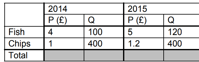 <p>Example question:</p><p>Using 2014 as a base year for prices, work out nominal and real GDP:</p>