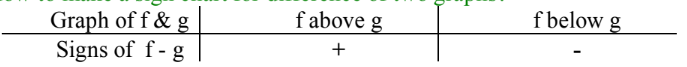<p>Vice versa applies for the difference of g and f</p>