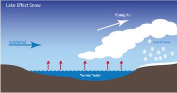<p><span>As the cold air passes over unfrozen waters, warmth and moisture is transferred into the lowest portion of the atmosphere resulting in more precipitation (snow and rain)</span></p><ul><li><p><span>Affects the great lake region with great frequency.</span></p></li></ul><p></p>