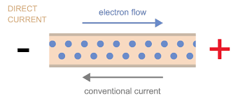 <ul><li><p><em>conventional current flows from high to low potential; the electrons actually flow from low to high potential though</em></p></li><li><p>Metals have stationary positive ions, and free electrons (negative charge) that move around freely; the movement of the electrons is what allows for current</p></li><li><p>conventional current is when we treat the positive charge as the moving charge, so <em>it is the opposite of the movement of negative charge</em></p></li></ul>