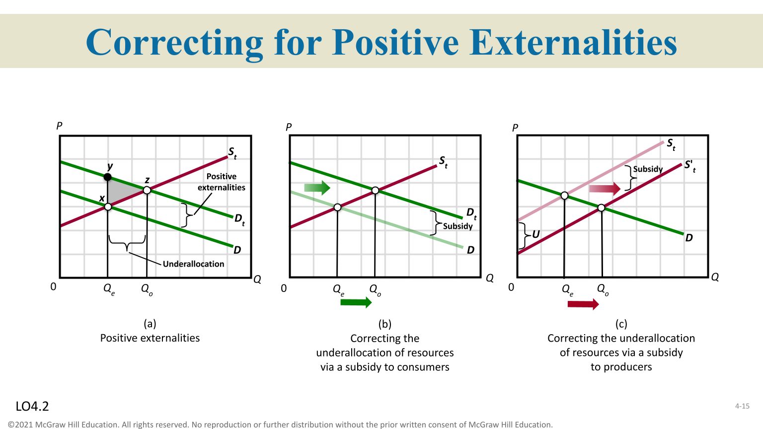 <p>Equilibrium output is smaller than efficient output ( consumer will pay a price equal to consumers individual marginal benefit ) </p>