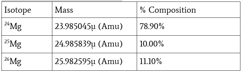 <p>Determine the average atomic mass of a sample of magnesium based on the percent composition data in the picture</p>