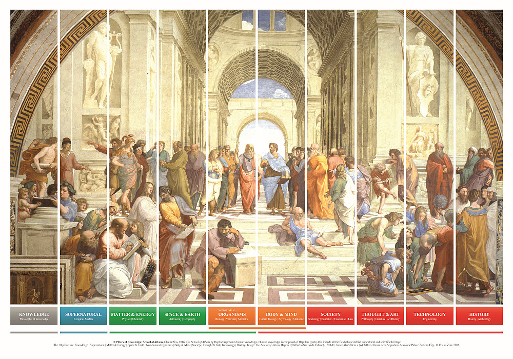 <p>School of Athens; Vatican City</p><p>Raphael, 1509-1511, Fresco</p><p>Reception Room of the Apostolic Palace — originally a library</p><p>¼ paintings dedicated to human knowldge— <strong>Philosophy, </strong>Theology, Poetry, and Juris</p><p>Commissioned by Julius II — same time as the Sistine</p><p>One Point Perspective — barrel coffered vaulting</p><p>Depicts famous Philosophers — dichotomy— left shows the divine, right shows the earthly — highlights the point of the School of Athens! Every best mind is talking to each other</p>