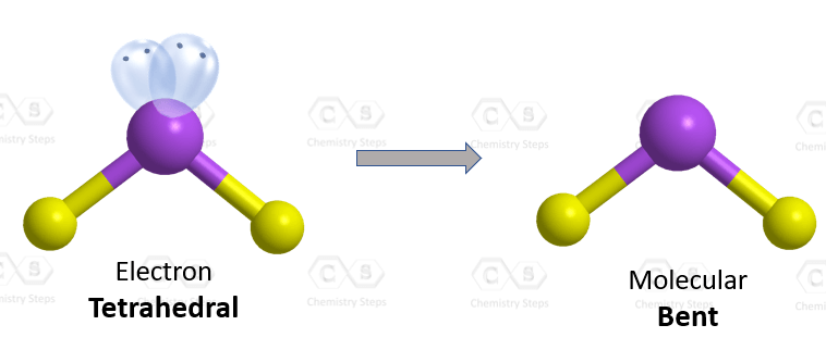 <p>Bonds: 2</p><p>Lone Pairs: 2</p><p># clouds: 4</p><p>Bond angle: 104.5</p><p>tetra w 2 pushers bends even more</p>