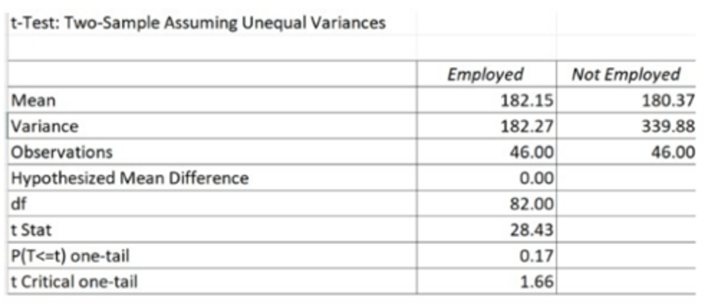 <p>They spent the same time online because the difference is not significant</p>