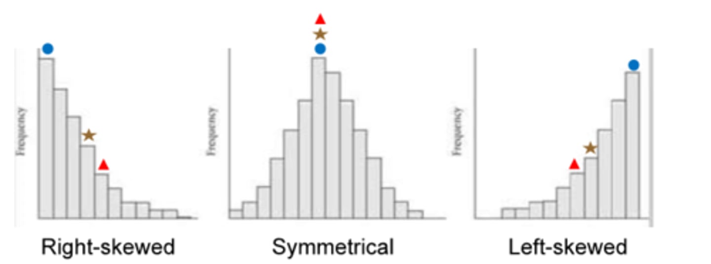 <p>-A graph that depicts frequency data for one variable, usually based on scale data, with the values of the variable on the x axis and the frequencies on the y axis</p><p>Values of the variable on the x axis (horizontal line)</p><p>Frequencies on the y axis (vertical line)</p>