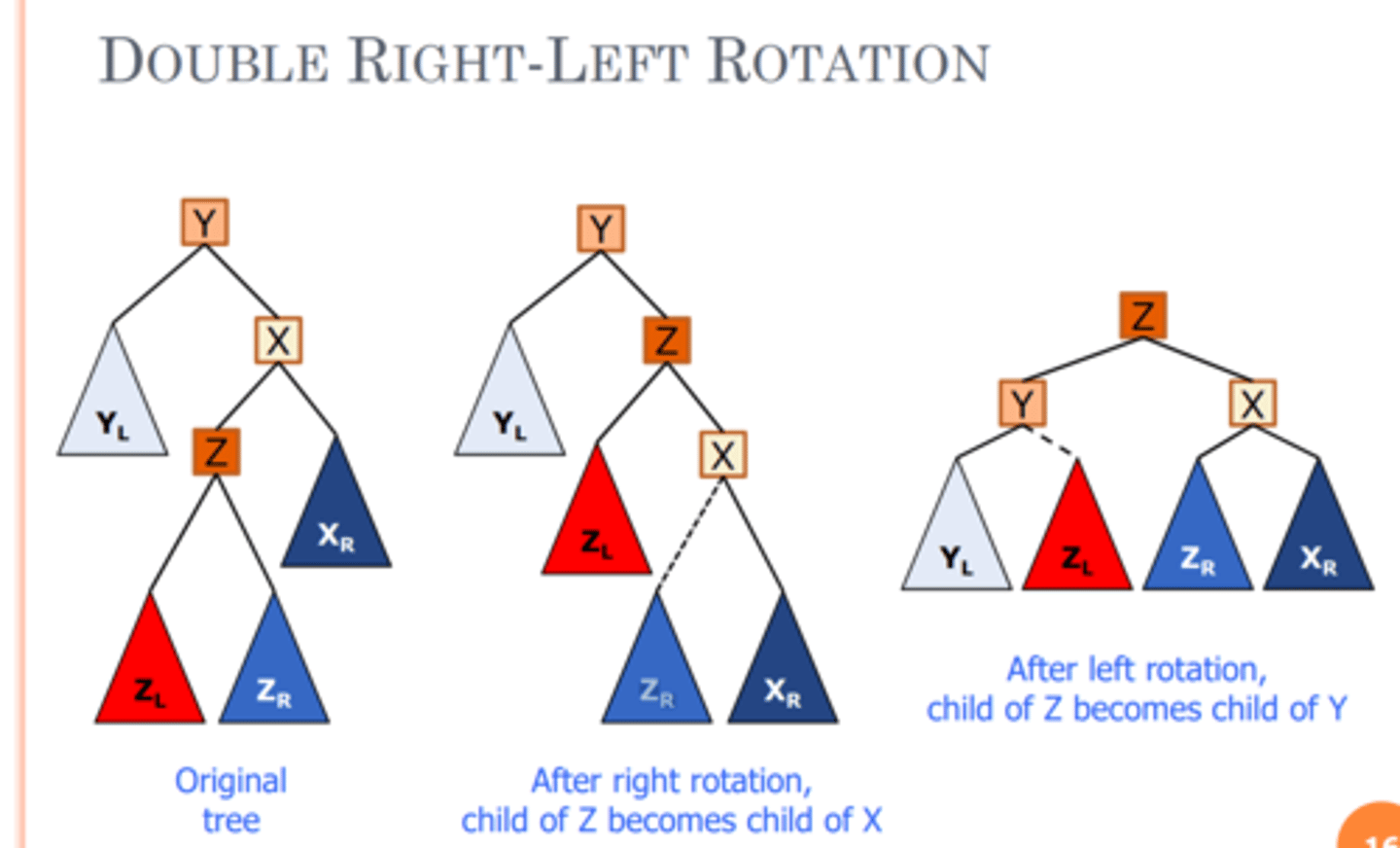 <p>L node rotates to the right (R goes down) and L's right child becomes R's left</p><p>- Then it's an RR imbalance which we know how to do</p><p>(Rotation to the right at root, and the orphaned node from the right goes</p>