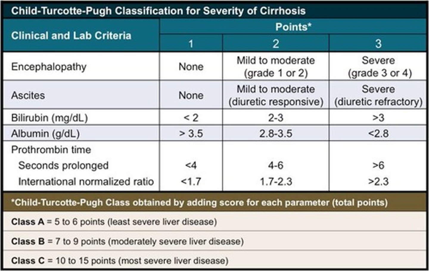 <p>Child-Turcotte-Pugh </p><p>(Class C = 10-15 pts, most severe --> 80% risk and therefore rarely operated on unless life or death)</p>