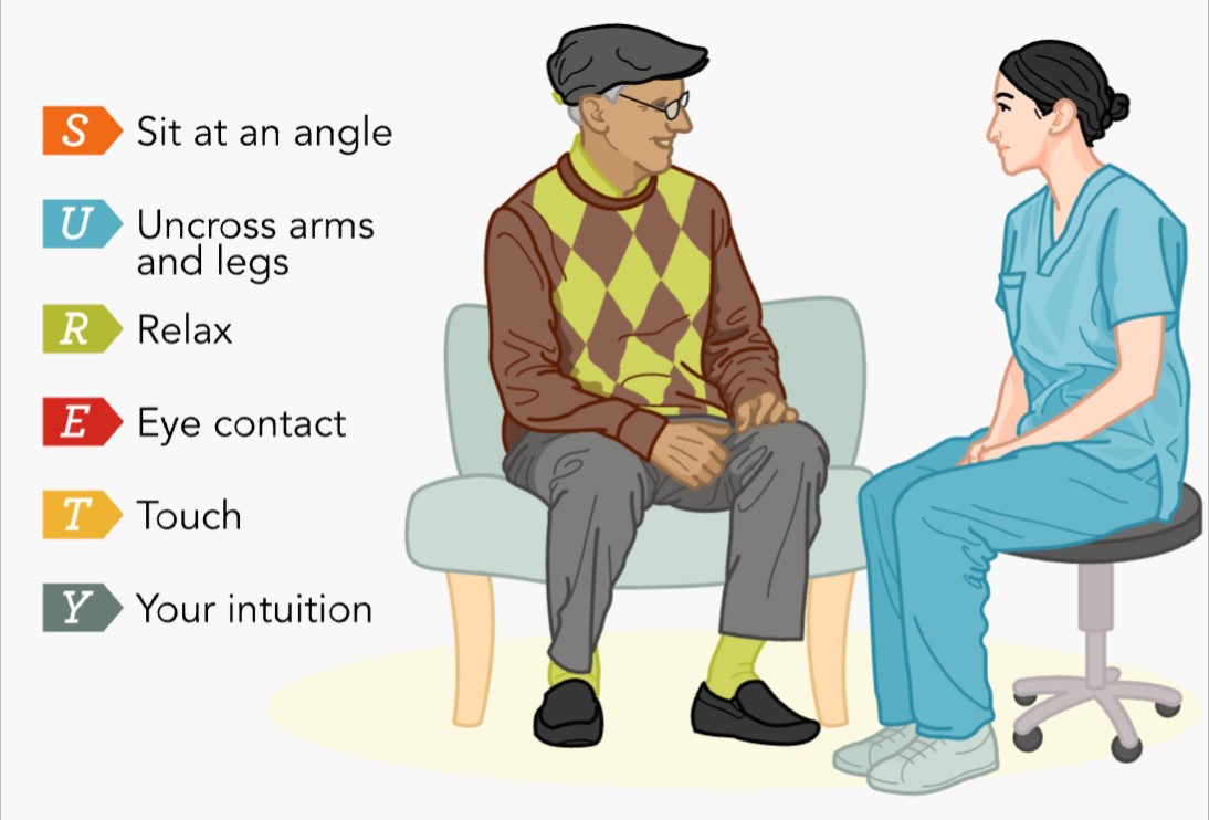 <p><span>When considering a client who is exhibiting paranoia, poor judgment, or aggressive behaviors, it is important for the nurse to make minor adjustments to <strong>SOLER</strong> such as:</span></p>